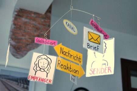 Ein Mobile hängt von der Decke. Zwei gößere Bilder mit je einer Person sind zu sehen. Unter dem Mann steht "Sender" und unter der Frau steht "Empfänger". Zwischen den beiden Bilder der Personen sind ein rundes Papier mit der Aufschrift "Kanal" und darunter zwei Pfeile. Der obere Pfeil zeigt von rechts nach links mit der Aufschrift "Nachricht". Der zweite Pfeil, der direkt darunter ist, zeigt von links nach rechts und hat die Aufschrift "Reaktion".