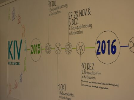 Ausschnitt der gezeichneten Zeitllinie "10 Jahre KIV-Netzwerk"
